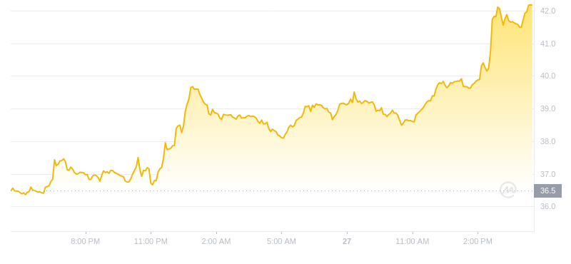 2024年09月27日Ordi币价格