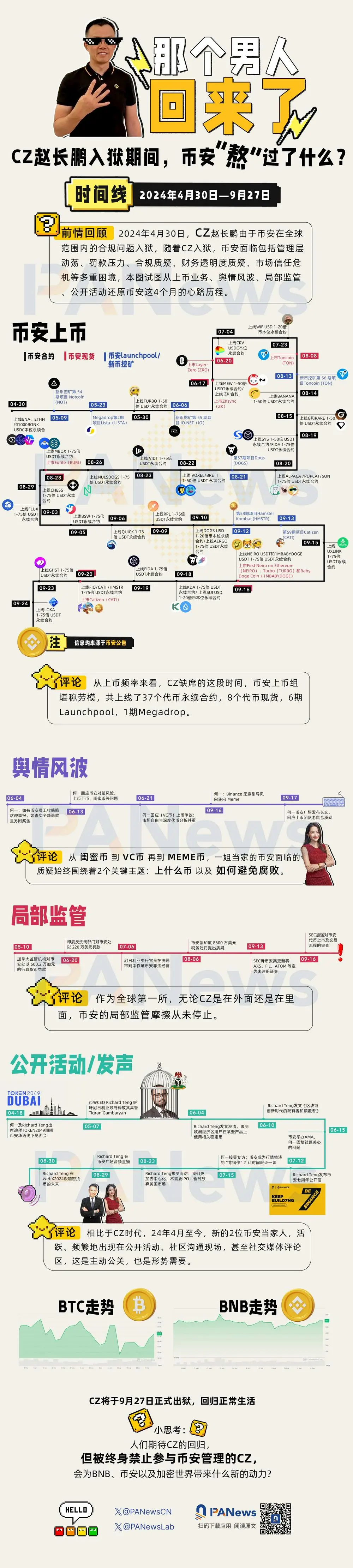 CZ 入狱期间,币安“熬”过了什么?