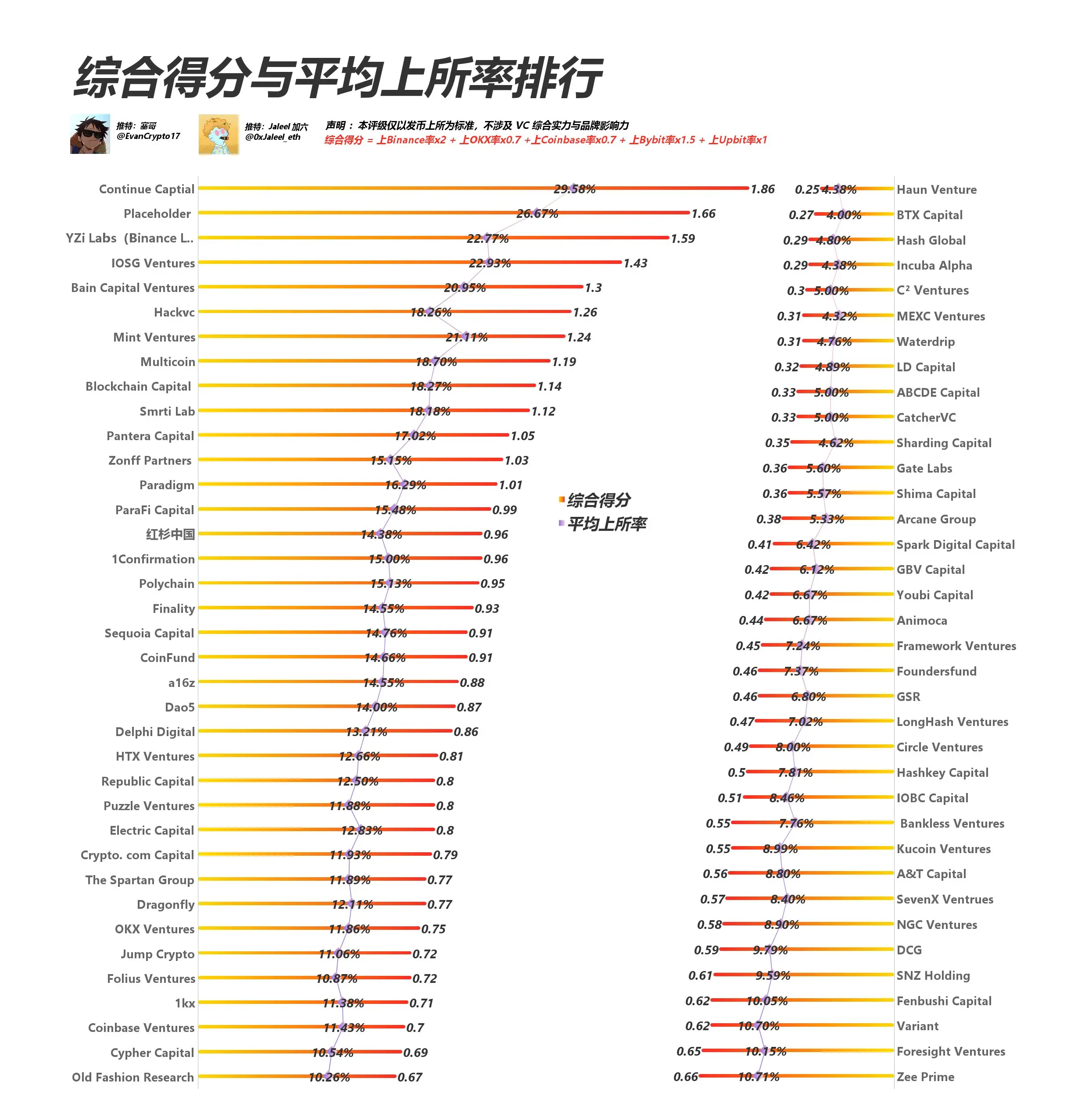 Web3 VC 指标再整理，一眼洞察哪个 VC 投资的项目能上大所？