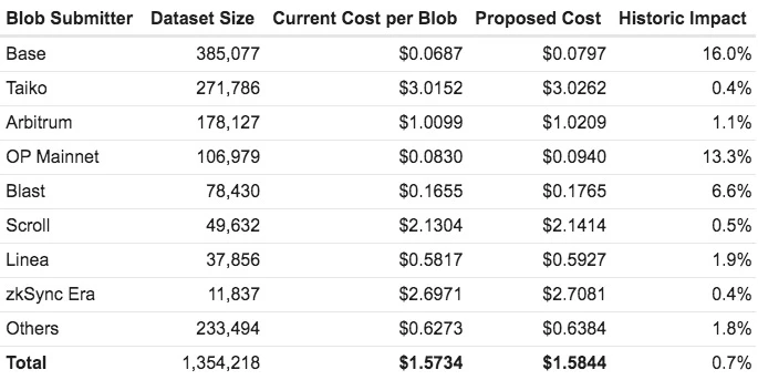 提高Blobspace底价,是否会影响以太坊生态现有交易成本?