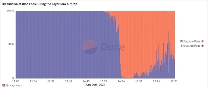 Flashbots Research：提高 Blobspace 底价，是否会影响以太坊生态现有交易成本？