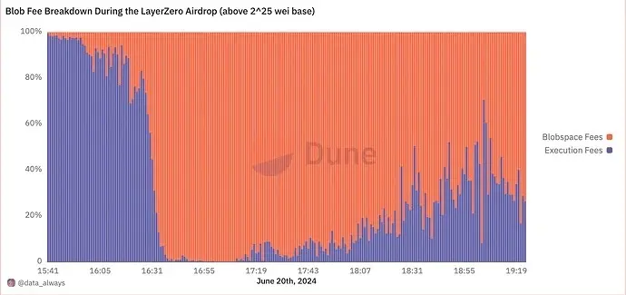 Flashbots Research：提高 Blobspace 底价，是否会影响以太坊生态现有交易成本？