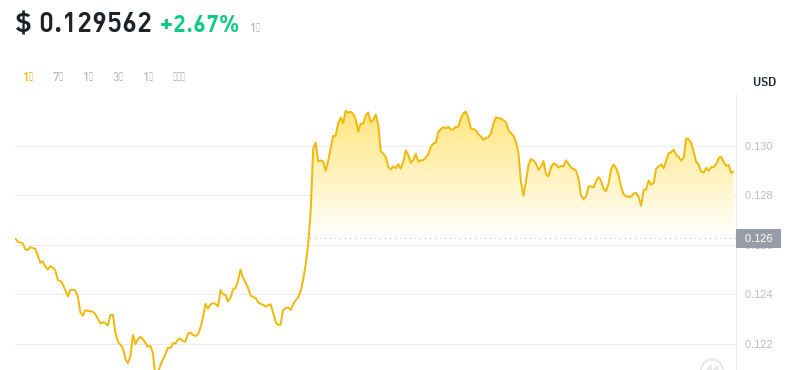 2024年09月29日狗狗币价格