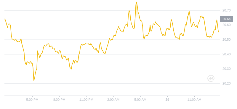 2024年09月29日以太经典价格
