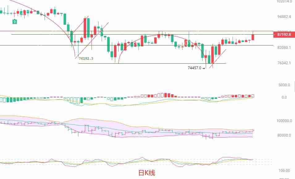 2025.4.22比特币（BTC）最新行情分析：高位承压，短线操作需谨慎