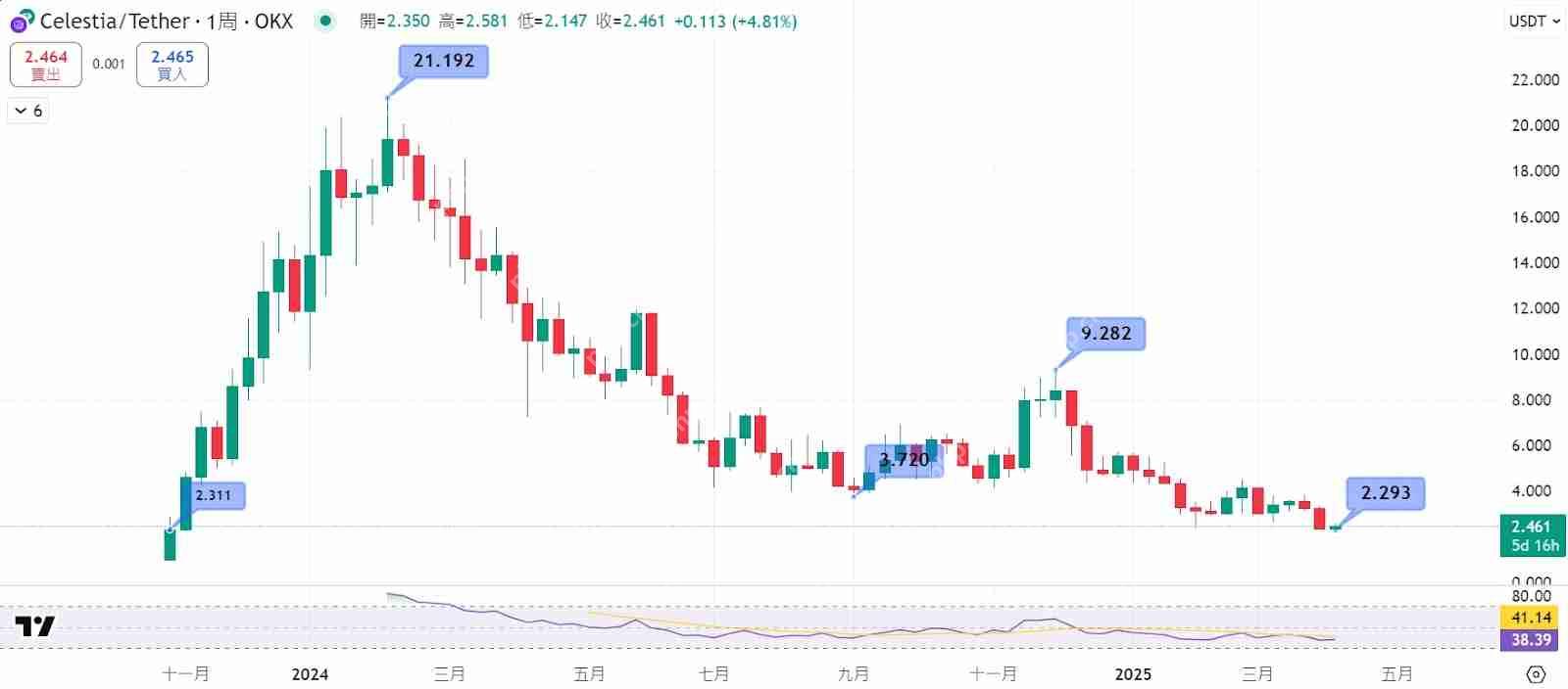 TIA币（Celestia）是什么？开启链上应用新时代的关键角色