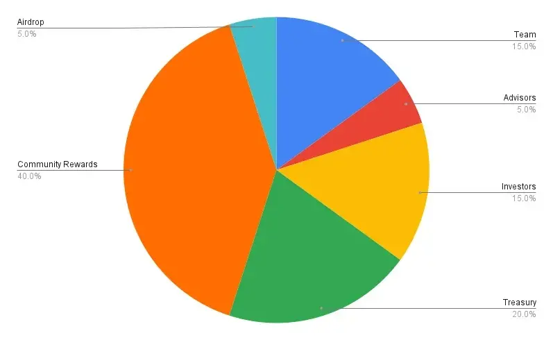 代达罗斯的迷宫：对散户隐藏的“代币经济模型”