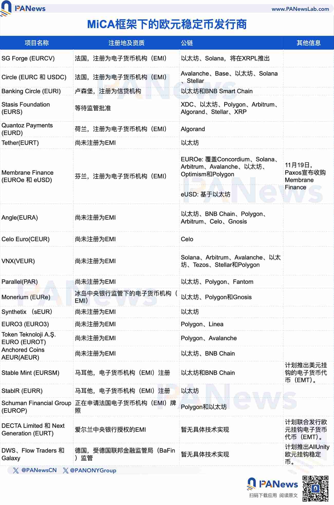 欧盟打响稳定币战争:21家发行商争夺,Circle抢先登陆,Tether扶持“代理人”
