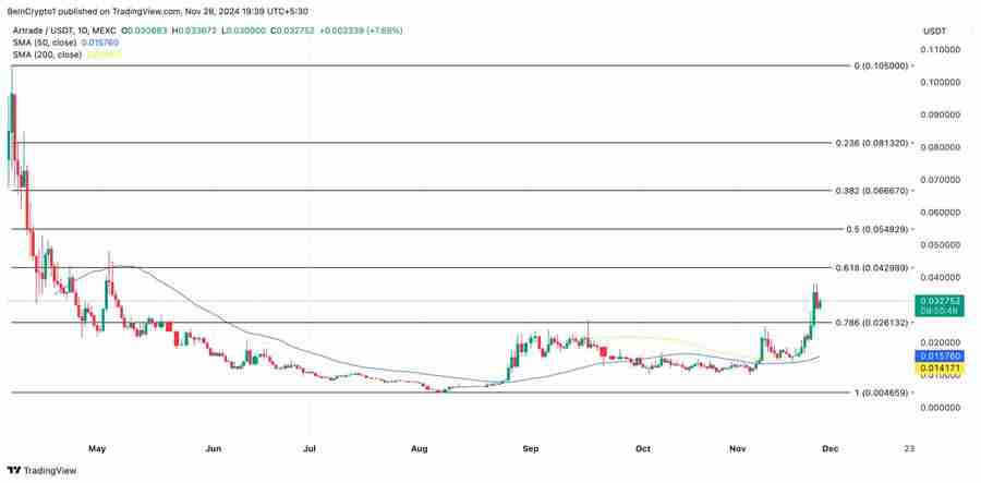 RWA赛道3种潜力币，其中一个已狂涨120%