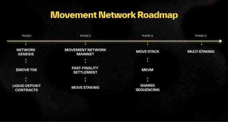 下个Sui？Movement公布MOVE代币经济学 主网、路线图一览