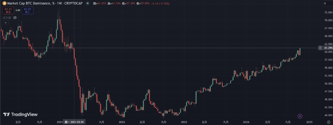 WOO X Research:BTC持续爆拉,我们处在山寨季前夜?