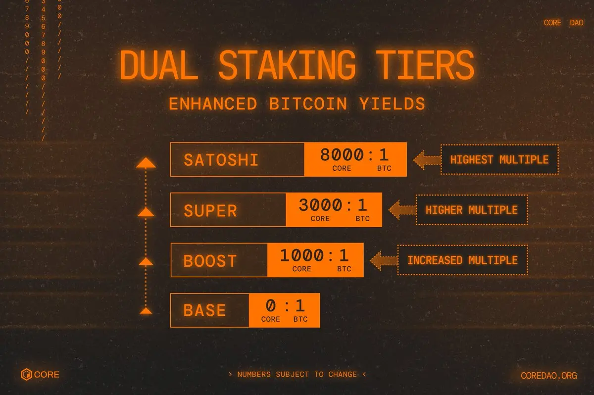 BTCFi 头部项目 Core 完成 Fusion 升级:一文详解变化及市场机遇