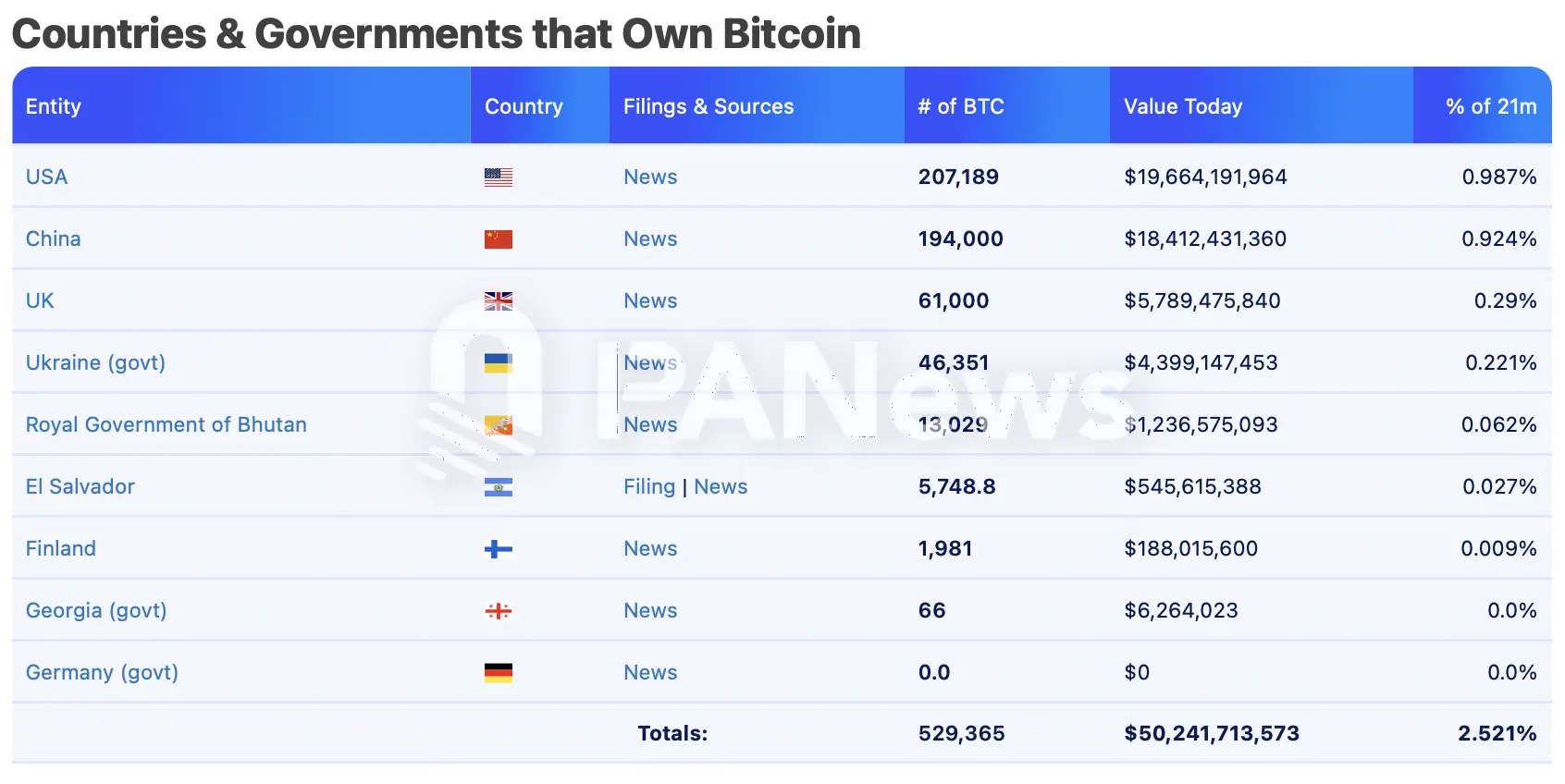 比特币逼近十万美元大关，一文盘点超 270 万枚比特币持仓背后的机构力量