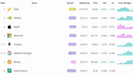 比特币市值达1.95兆美元！越新台币成为全球第十二大货币