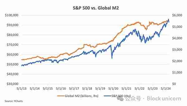 比特币为什么是全球流动性的风向标