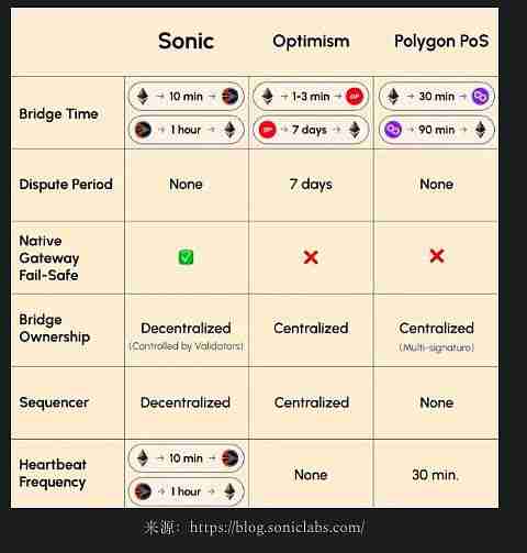 Fantom(Sonic)能够东山再起吗？Sonic全面解读