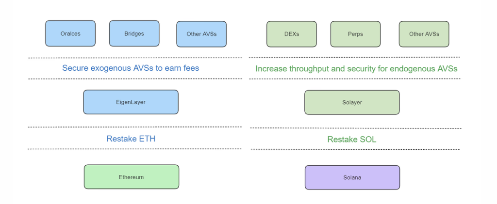 以Lido和Solayer为例,谈谈以太坊和 Solana的Staking商业模式差异