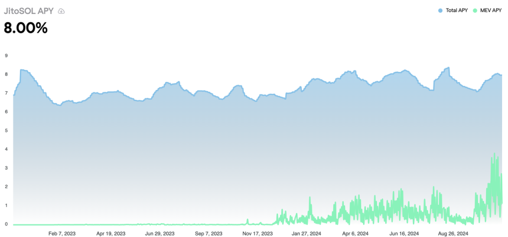 以Lido和Solayer为例,谈谈以太坊和 Solana的Staking商业模式差异