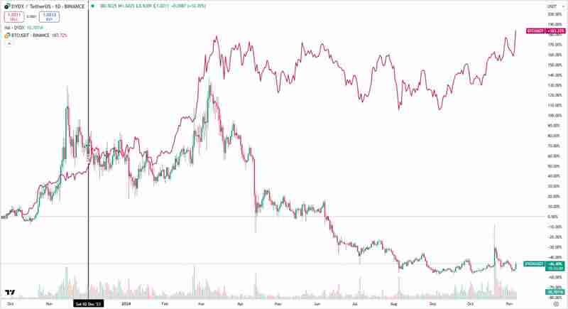 深入分析代币解锁对于价格的影响