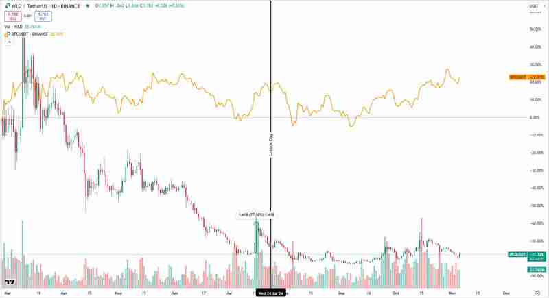 深入分析代币解锁对于价格的影响