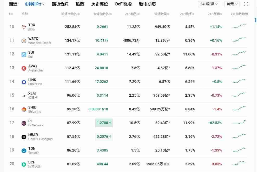 荣耀回归：Pi Network荣登全球加密市值第17位，是否真正站上新高点？
