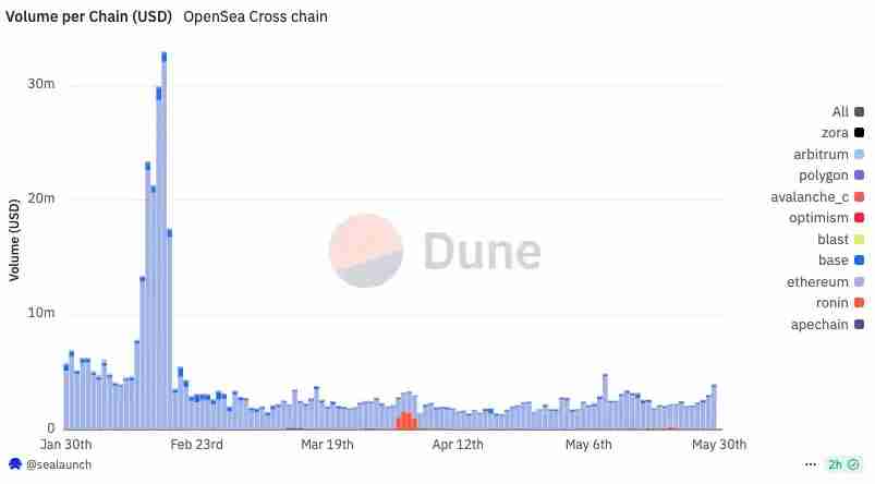$SEA 代币发行进入倒计时，如何把握OpenSea空投机会？交互教程