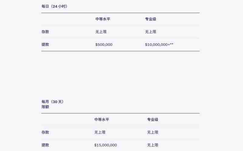 Kraken有提币限制吗？限制多少？