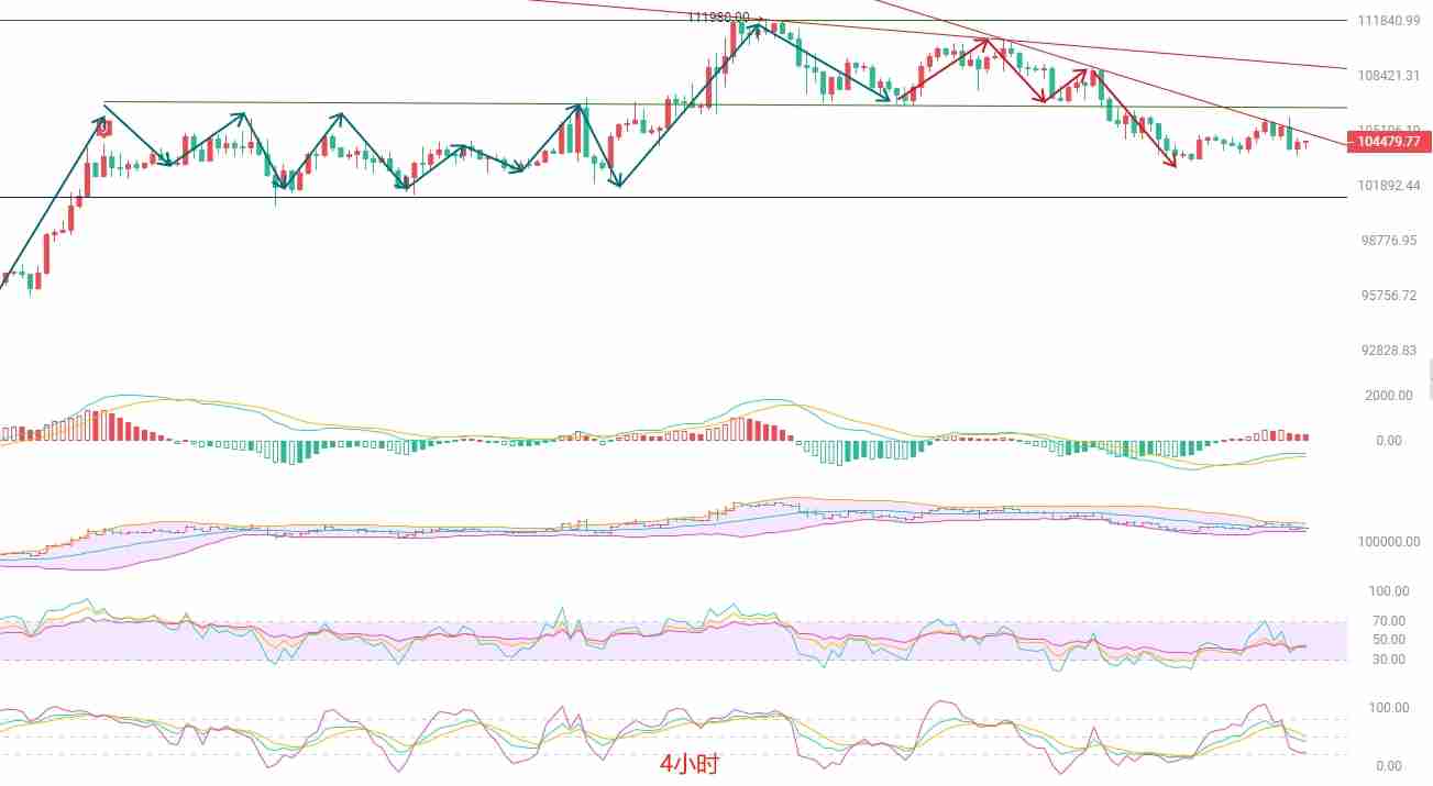 2025.6.3比特币(BTC)最新行情分析:空头趋势显现,短线操作需谨慎