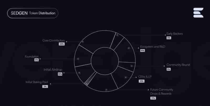 EDGEN是什么?一文解读LayerEdge代币价值和价格预测