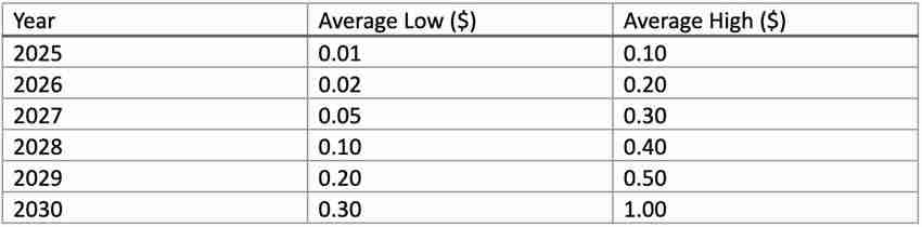 Moonpig(MOONPIG)币是什么?未来如何?MOONPIG价格预测