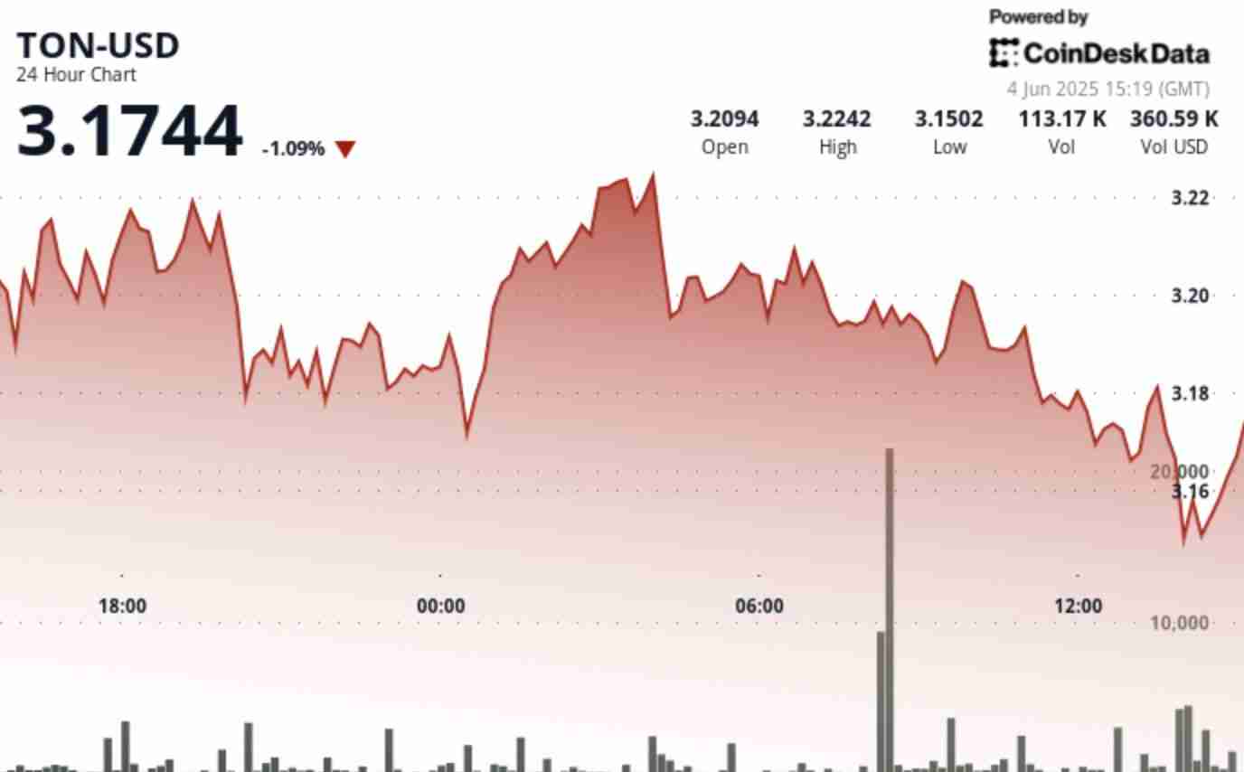 吨努力保持稳定性，失败的突破尝试为$ 3.22