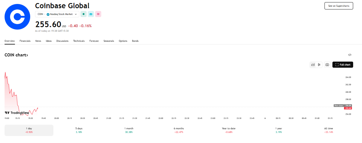 Coinbase Global(Coin)今天的贸易今天略低