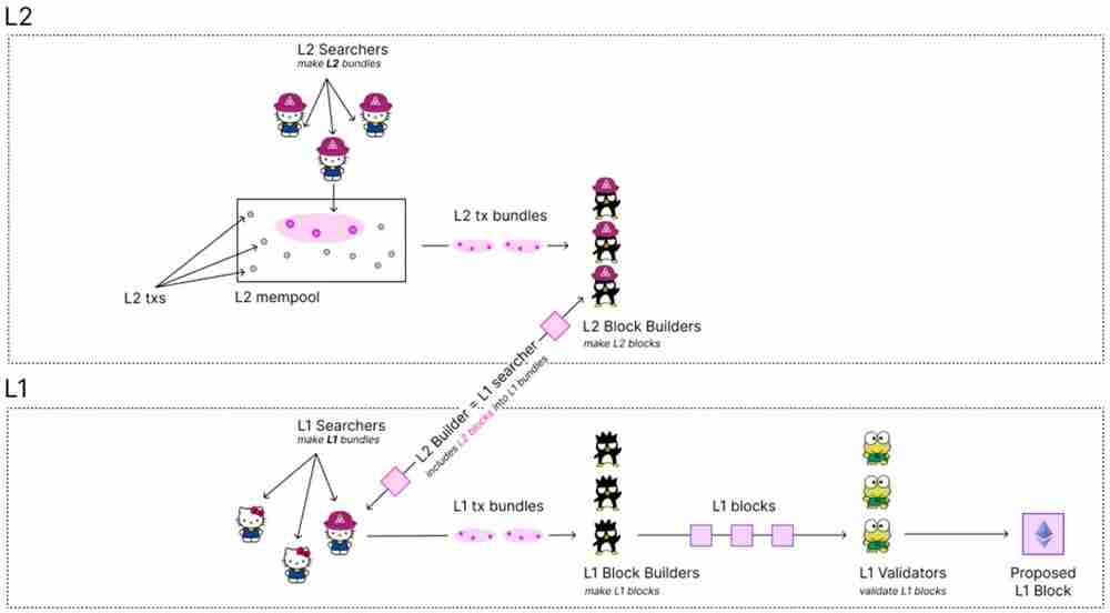 以太坊 Gas费创新低，L2 在解决什么核心问题？