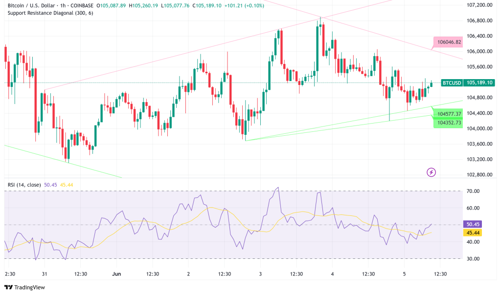比特币(BTC)合并$ 105K,分析师眼睛关键$ 107.5K突破区域