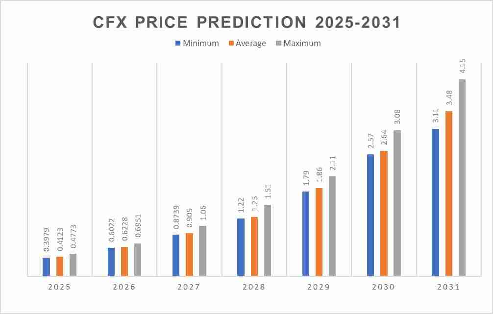 CFX币未来如何？Conflux(CFX)币价格预测2025-2031年