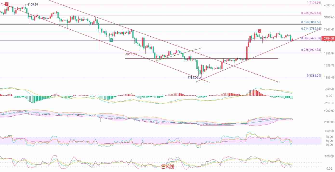 币圈院士：以太坊短线遇阻，高位南下仍是主旋律