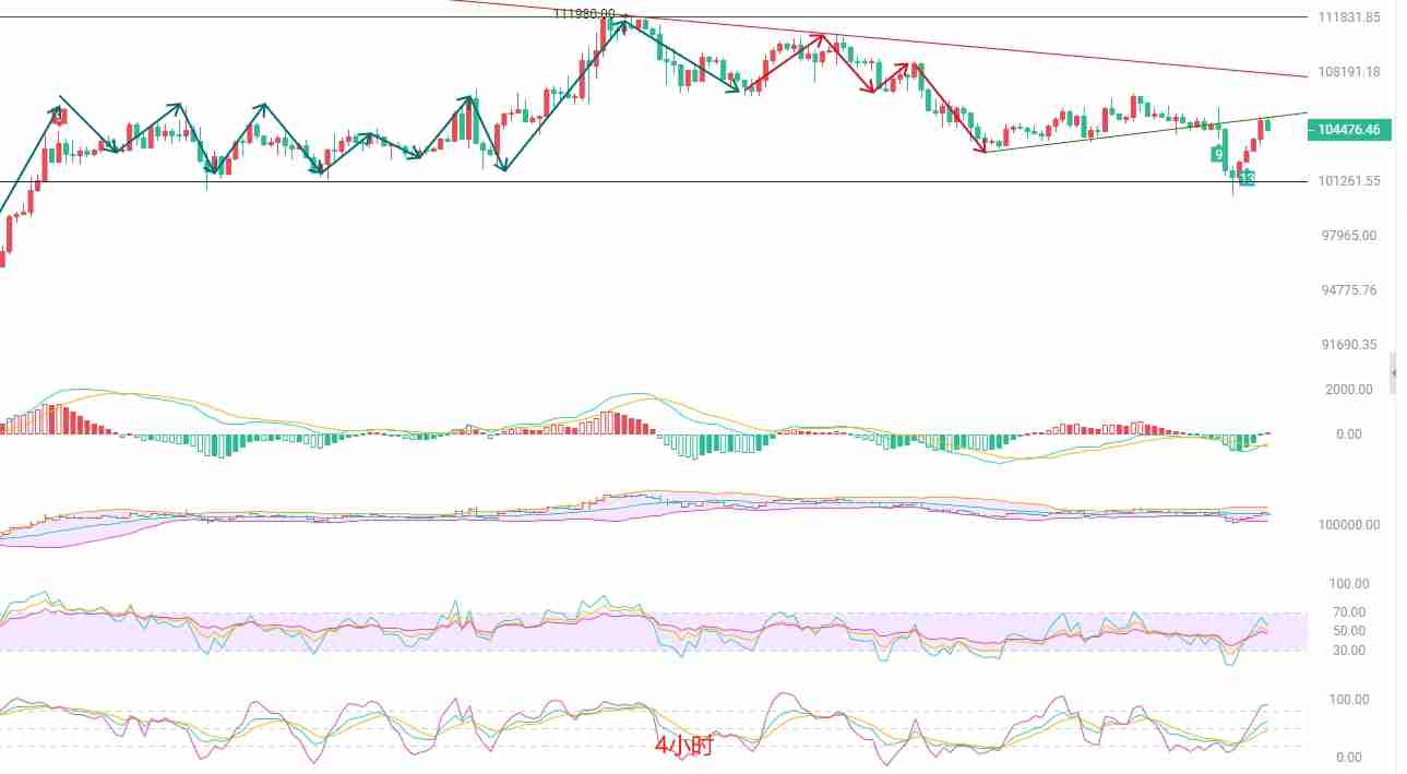 币圈院士：6月7日比特币（BTC）行情研判：反弹中的空头机会
