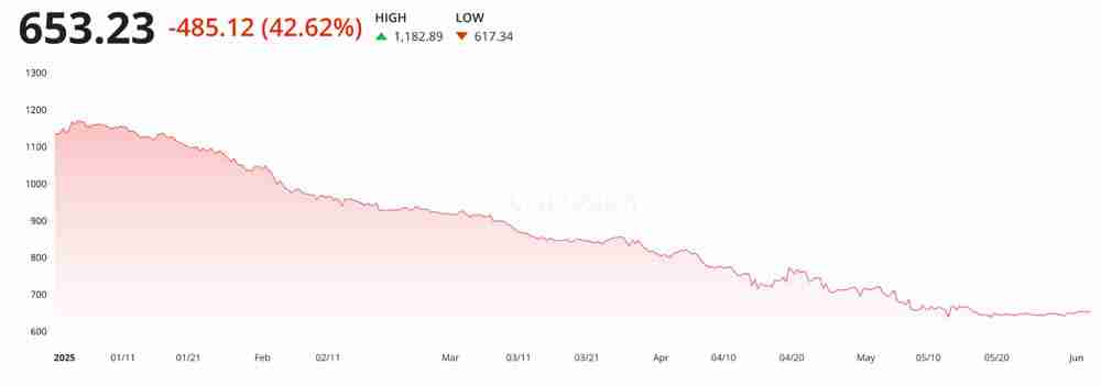 6月以太坊能涨到多少？2025年6月以太坊(ETH)价格预测 - php中文网
